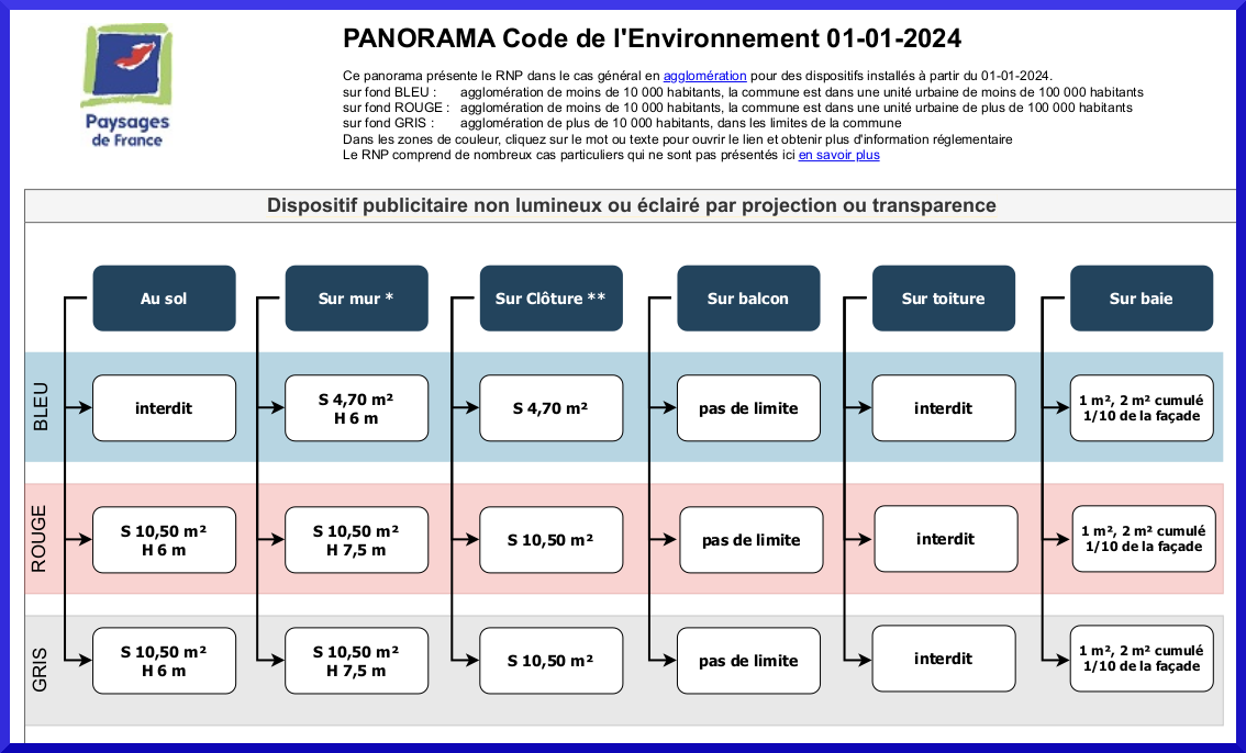 Panorama de la r&eacute;glementation (logigrammes)