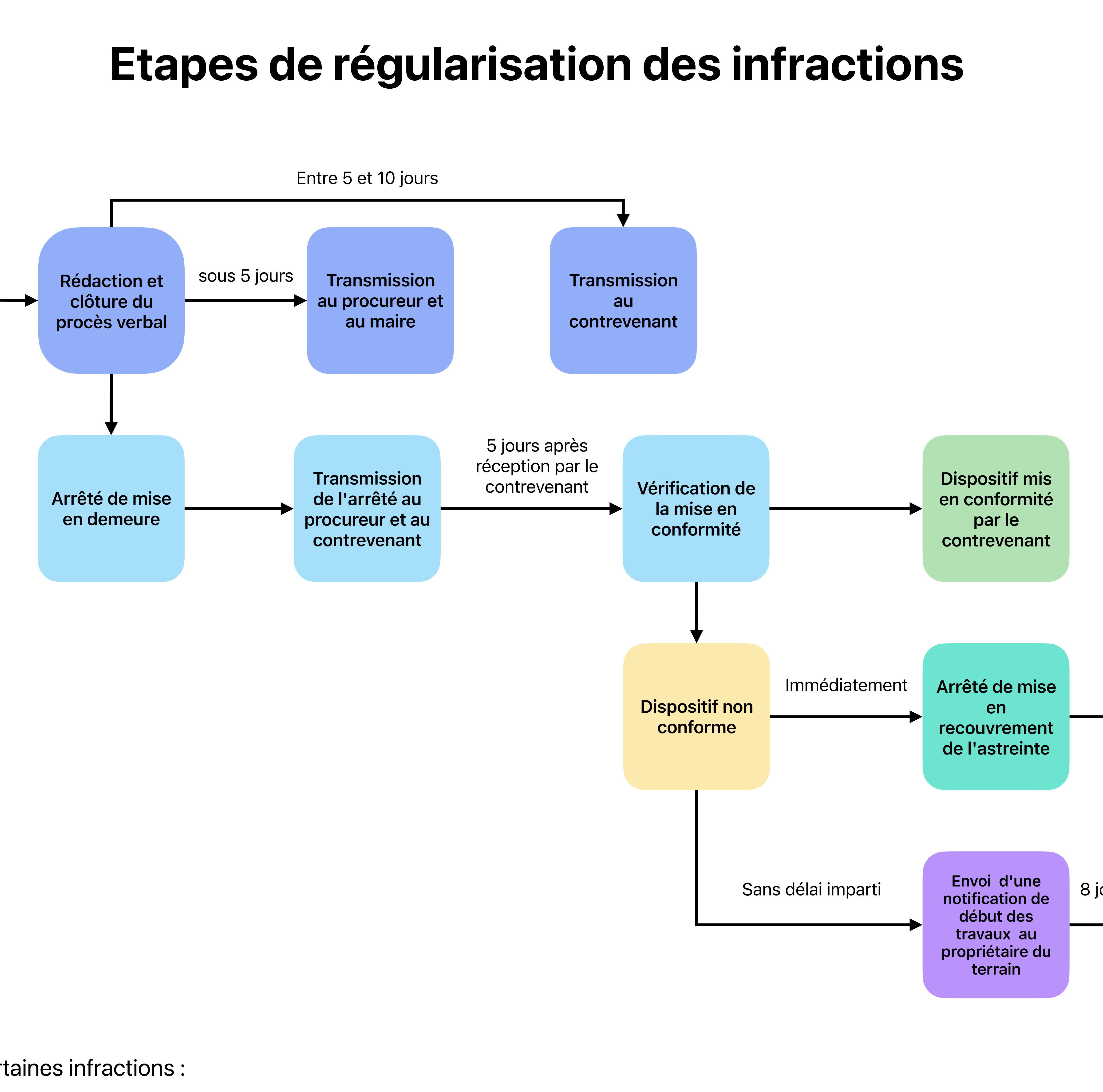 Étapes de régularisation des infractions